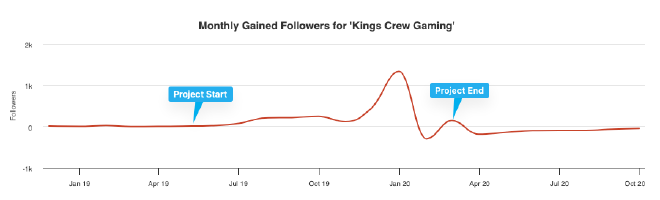 Social Media Twitter Growth